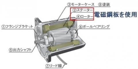 誘導モータの分解図 （無方向性電磁鋼板使用） 